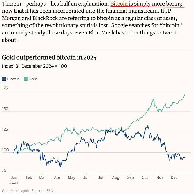 가디언은 “비트코인은 금융 주류에 편입되면서 그저 더 지루한 존재가 되었을 뿐(bitcoin is simply more boring now)”이라고 보도했다. 위 그래프는 올해 10월 이후 금과 비트코인 시세가 괴리되는 모습을 보여주고 있다. (사진=가디언)