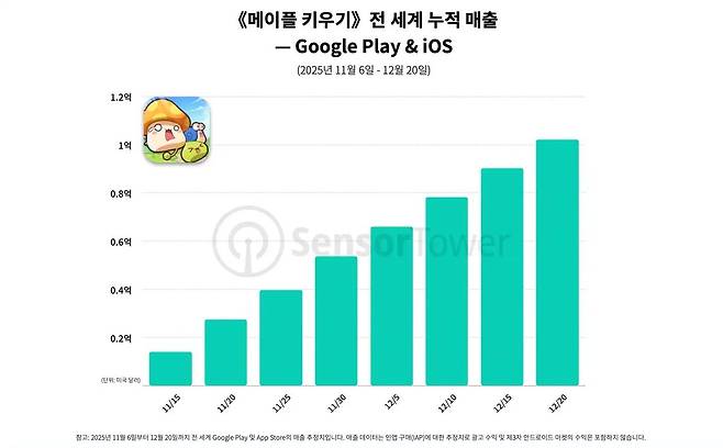 자료 제공= 센서타워.