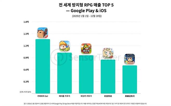 자료 제공= 센서타워.