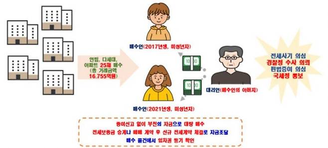 부동산 특이동향 기획조사로 적발한 편법증여, 전세사기 의심 사례. 국토교통부 제공