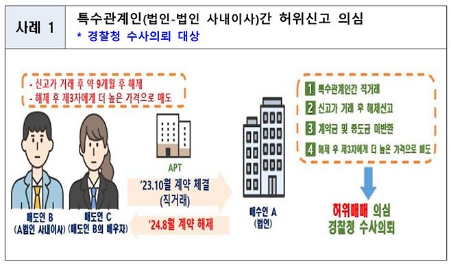 국토교통부가 하반기 부동산 이상거래 기획조사 과정에서 적발한 '가격띄우기' 주요 위법 의심 사례. 국토부 제공