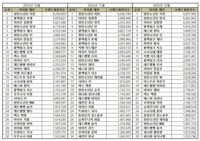 2025년 12월 아이돌 개인 브랜드평판/한국기업평판연구소