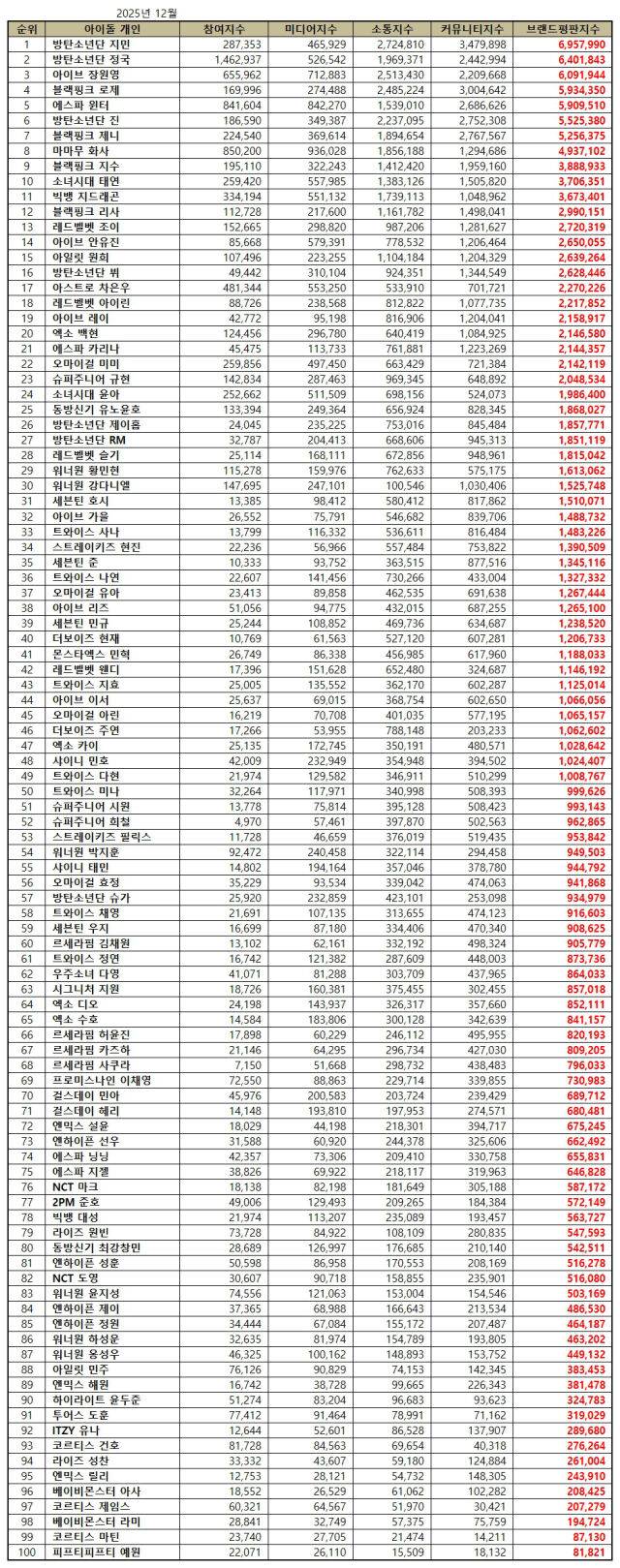 2025년 12월 아이돌 개인 브랜드평판/한국기업평판연구소