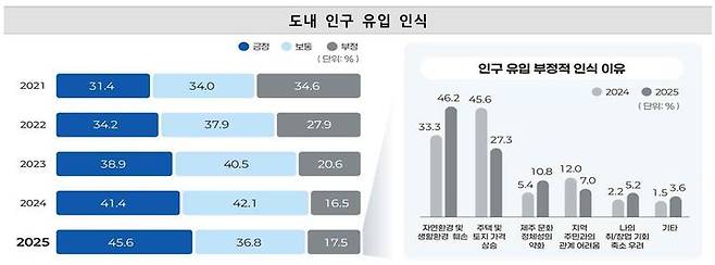 [제주=뉴시스] '2025 제주의 사회지표' 중 도내 인구 유입 인식 변화 추이. (사진=제주도 제공) 2025.12.24. photo@newsis.com *재판매 및 DB 금지