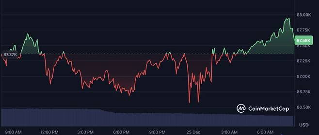 비트코인이 24~25일 8만6000~8만7000달러대를 횡보하고 있다. (사진=코인마켓캡)