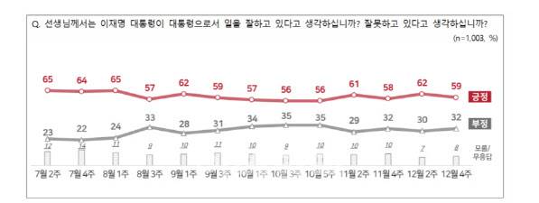 이재명 대통령 국정 지지도 조사 결과 추이