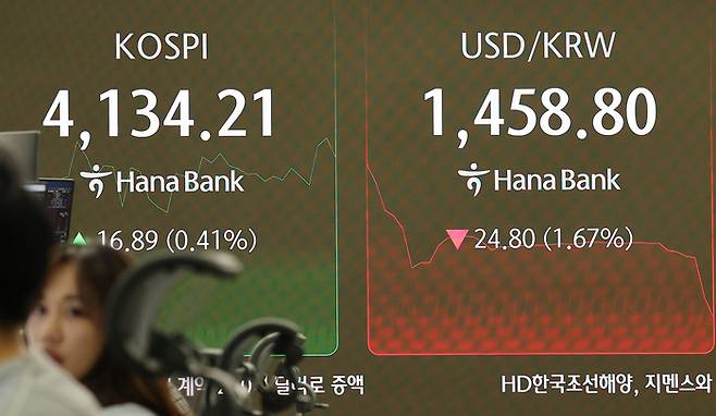 외환당국 개입에 떨어지는 원·달러 환율     (서울=연합뉴스) 김주형 기자 = 크리스마스이브인 24일 오전 서울 중구 하나은행 본점 딜링룸 현황판에 원/달러 환율이 표시돼 있다.     이날 환율은 전날보다 1.3원 오른 1,484.9원으로 출발했으나 외환당국의 구두개입에 1,460원대 중반까지 급락했다. 2025.12.24     kjhpress@yna.co.kr (끝)