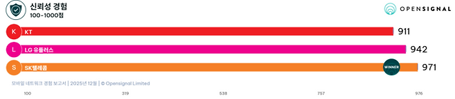 국내 이통3사 통신 신뢰성 경험 지표(자료=오픈시그널)