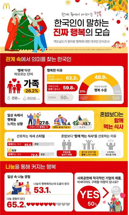한국맥도날드는 한국갤럽과 함께 진행한 ‘행복에 대한 대국민 인식 조사’ 결과를 23일 발표했다./사진=한국맥도날드