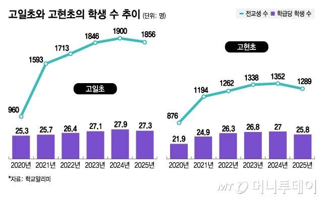 고일초와 고현초의 학생 수 추이/그래픽=김지영