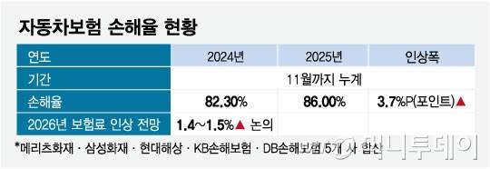 자동차보험 손해율 현황/그래픽=임종철