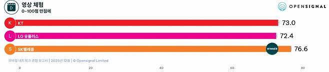 동영상 체험 부문 평가 점수. /사진=오픈시그널