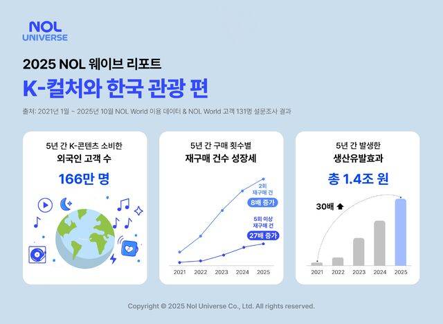 놀유니버스가 공개한 ‘2025 놀(NOL) 웨이브 리포트(K-Vibe: K-컬처와 한국 관광)’에 따르면 5년간 외국인 고객 수는 166만명, 5회 이상 재구매 건 27배 증가, 5년간 발생한 생산유발효과는 1.4조원에 달했다. 놀유니버스
