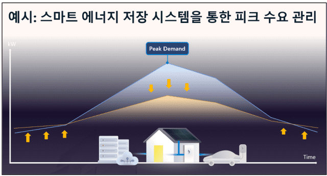 한화큐셀은 AI로 에너지 비용 절감과 전력망 안정성을 자동 관리한다. (사진=한화큐셀)