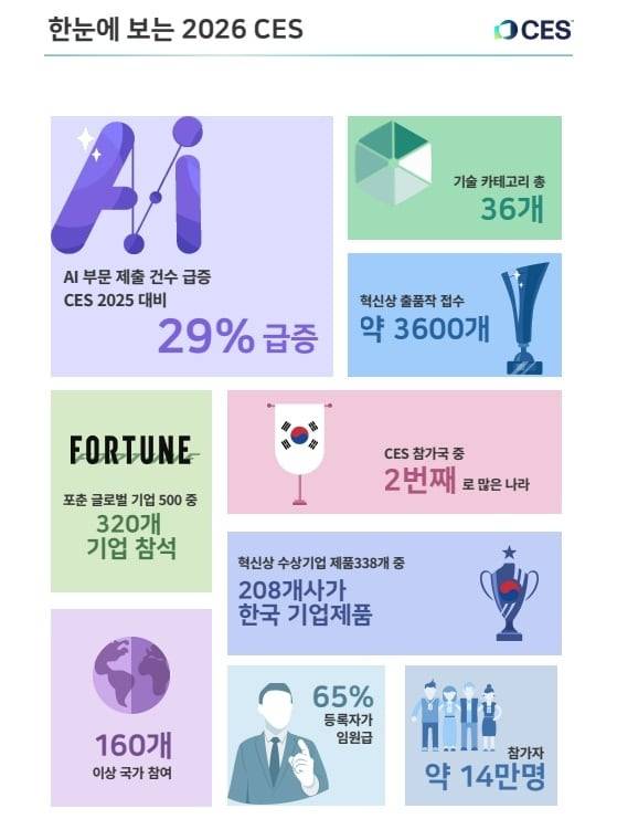 대한무역투자진흥공사 ‘CES 2026 미리보기’ 보고서./대한무역투자진흥공사