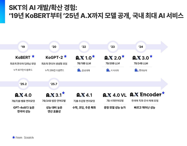 SK텔레콤 AI 모델 개발 히스토리ⓒSK텔레콤