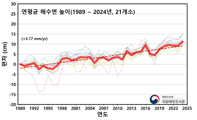 ▲최근 36년간(1989~2024년) 해수면 상승률 변동 그래프. 국립해양조사원 제공