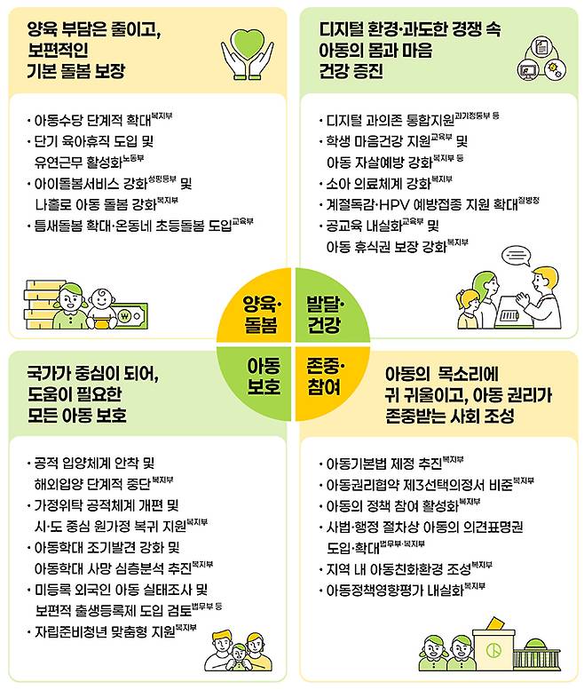 제3차 아동정책기본계획 주요 정책 구조