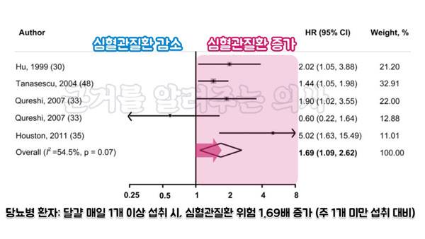 출처 : Am J Clin Nutr. 2013 May 15;98(1):146–159.