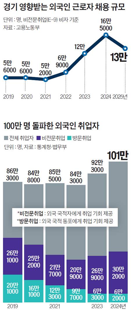 외국인 근로자