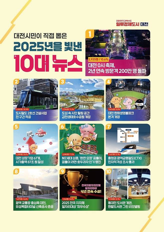 대전시민이 뽑은 2025년 10대 뉴스