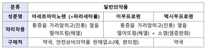 식약처가 구분한 해열제 사용법