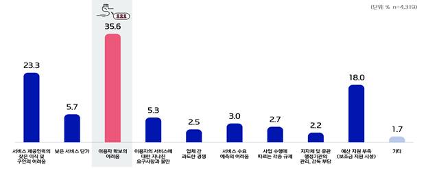 사업체 운영 시 주요 애로사항(1순위)[보건복지부 자료]