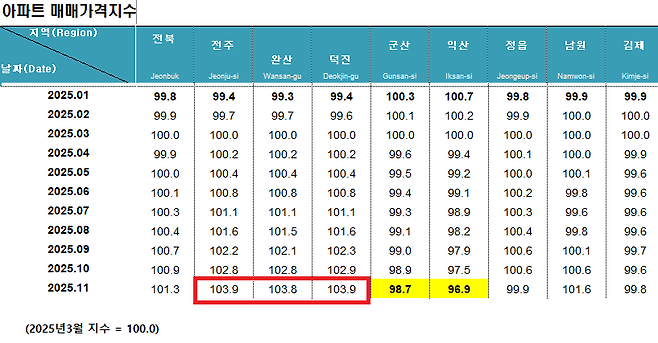 아파트 매매가격지수. [한국부동산원 제공]