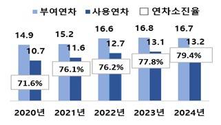 근로자 연차휴가 변화 [문화체육관광부 제공]