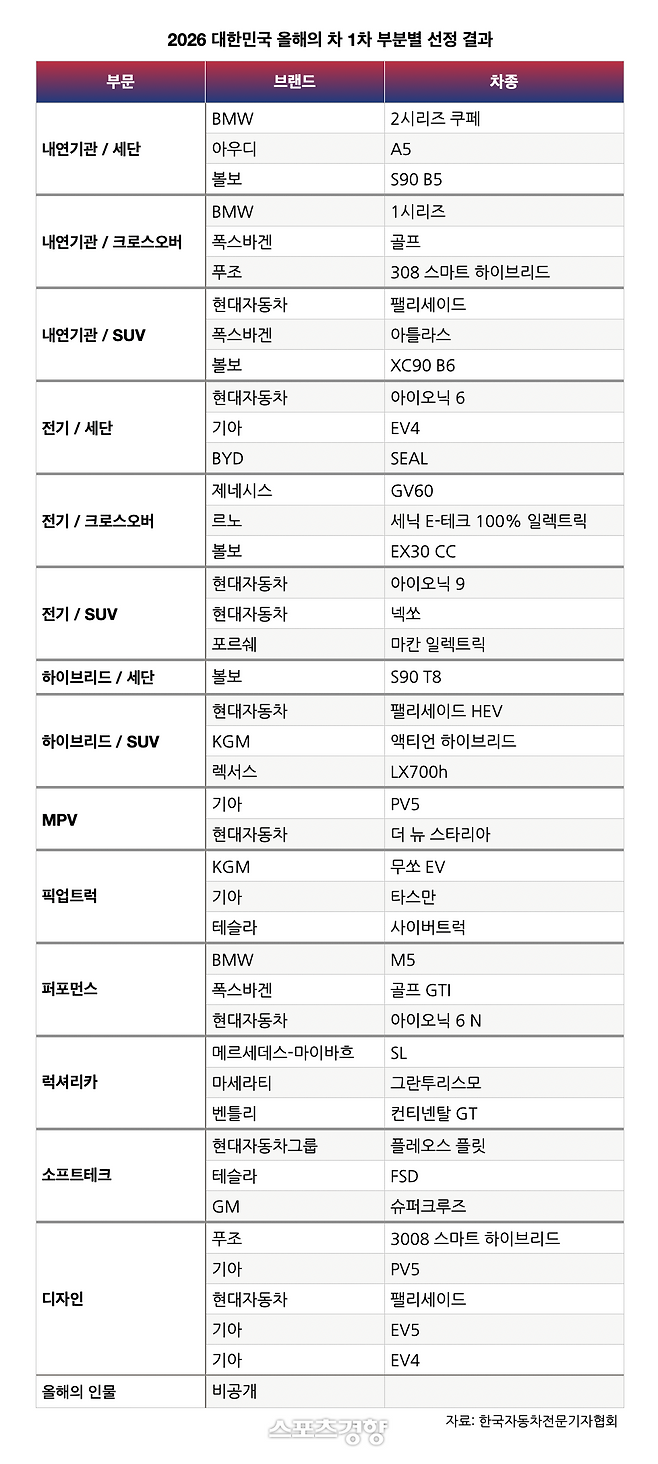 한국자동차전문기자협회(회장 강희수)는 2025년 출시한 신차 가운데 41대를 ‘2026 대한민국 올해의 차(이하 올해의 차)’ 부문별 후보로 최종 선정했다. 제공 | 한국자동차전문기자협회