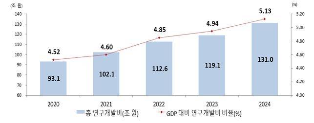 총 연구개발비 및 GDP 대비 연구개발비 비중 추이 [과기정통부 제공. 재판매 및 DB 금지]