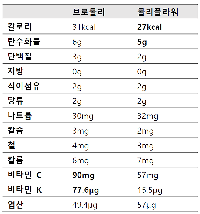 브로콜리와 콜리플라워 영양성분표 | 출처: 미국 농무부(USDA)