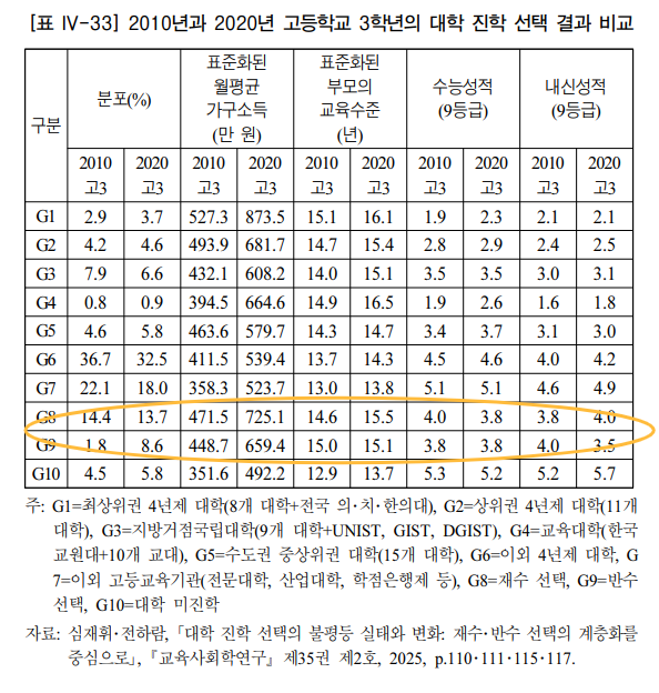 논문 ‘대학 진학 선택의 불평등 실태와 변화: 재수?반수 선택의 계층화를 중심으로’(심재휘?전하람, 2025)에 실린 가구소득별 고3 학생의 대학 진학 선택. G8은 재수 선택, G9는 반수 선택 고3 학생을 의미한다. 국회입법조사처 제공