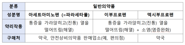 일반의약품 해열제 성분 비교. 사진 제공=식품의약품안전처