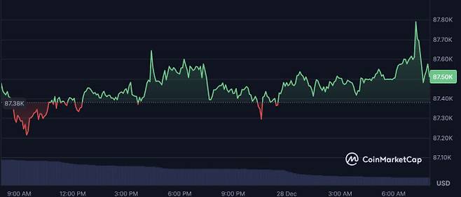 비트코인이 27~28일 8만7000달러대 안팎의 시세를 보이고 있다. (사진=코인마켓캡)