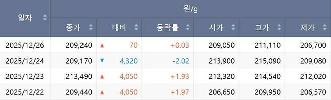 한국거래소(KRX) 금시장 국내 금값, 국제 금값 bnt, 한국거래소 금시세(금값) &nbsp;0.095% 하락