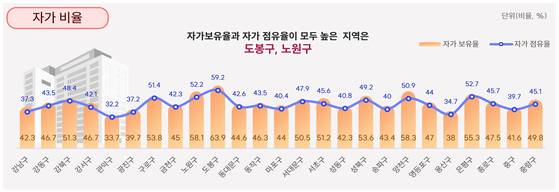 서울시 자치구별 자가 보유율. [그래픽 서울시]