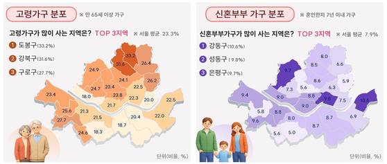 서울시 자치구별 고령가구와 신혼부부 가구 분포. [그래픽 서울시]