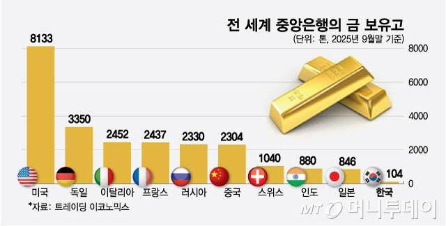 전 세계 중앙은행의 금 보유고/그래픽=최헌정