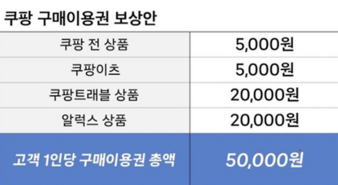 쿠팡이 29일 공개한 개인정보 유출에 대한 고객 피해보상의 세부 내역. 사진=쿠팡