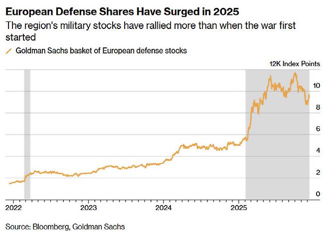 골드만삭스 유럽 방산주 바스켓 지수 추이 (단위: 포인트, 자료: 골드만삭스, 그래픽=블룸버그)