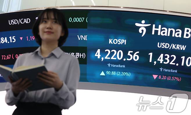코스피가 38거래일 만에 4200선을 탈환한 29일 오후 서울 중구 하나은행 본점 딜링룸 전광판에 코스피 종가가 표시되고 있다. 이날 코스피는 전 거래일 대비 90.88포인트(2.20%) 상승한 4220.56, 코스닥은 12.92포인트(1.40%) 상승한 932.59에 장을 마쳤다. 서울외환시장에서 달러·원 환율은 전일 오후 3시 30분 주간종가 대비 10.5원 내린 1429.8원에 마감했다. 2025.12.29/뉴스1 ⓒ News1 오대일 기자