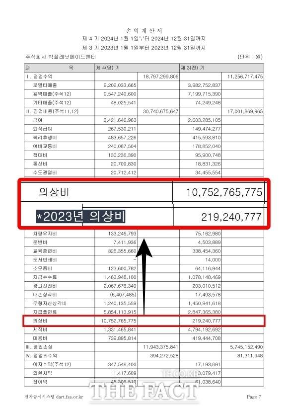 빅플래닛메이드는 2024년 의상비로만 무려 108억 원을 지출하는 비상식적인 영업비용을 기록했다. 이는 전년 대비 무려 45배 증가한 수치다./더팩트DB