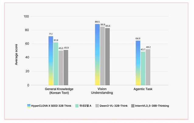 '하이퍼클로바 X 시드 32B 싱크(HyperCLOVA X SEED 32B Think)'의 영역별 벤치마크 점수 (표=네이버클라우드)