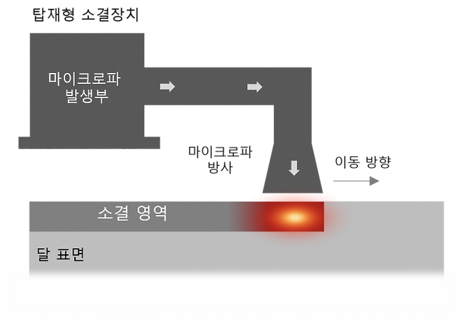 탑재형 소결 장치 원리를 설명한 그림. 한국건설기술연구원 제공