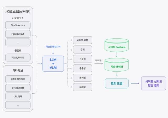 언어·시각 정보를 학습한 AI 기술로 출처의 특성과 신뢰성을 사람처럼 다각도로 이해·판단할 수 있다. 관련 그래프 이미지. 네이버 제공