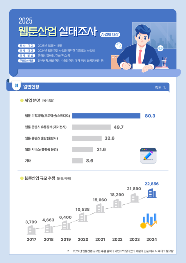 2025 웹툰산업 실태조사 인포그래픽. 콘진원 제공