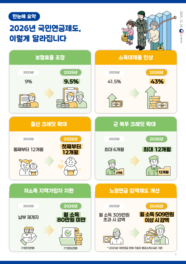 1998년 이후 9%로 유지돼 온 국민연금 보험료율이 내년부터 0.5%포인트 오른 9.5%로 조정된다. [복지부 제공]