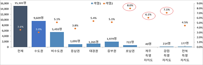 권역별 연구인력 부족인원 및 부족률. 산기협 제공