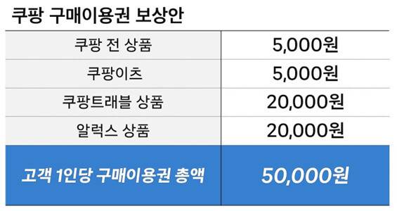 쿠팡 구매이용권 보상안. 쿠팡 제공